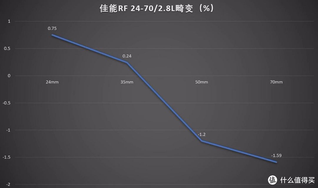 防抖大三元，佳能RF 24-70/2.8 L IS USM评测