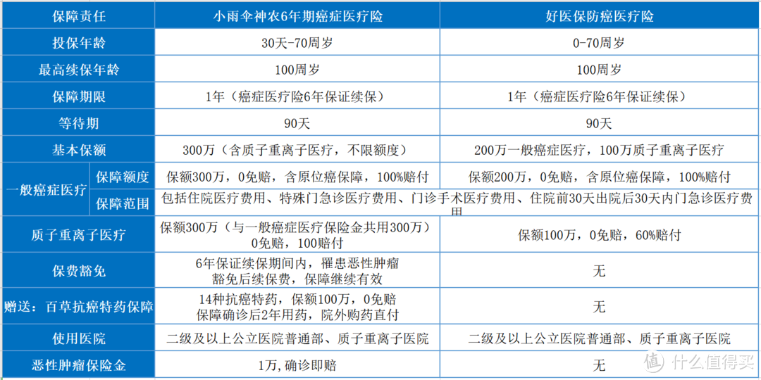  对比好医保防癌医疗险之后发现，小雨伞神农6年期癌症医疗险才是最好的