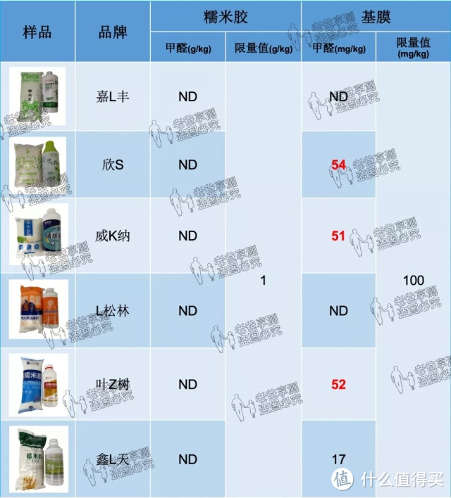 6款糯米胶检测结果