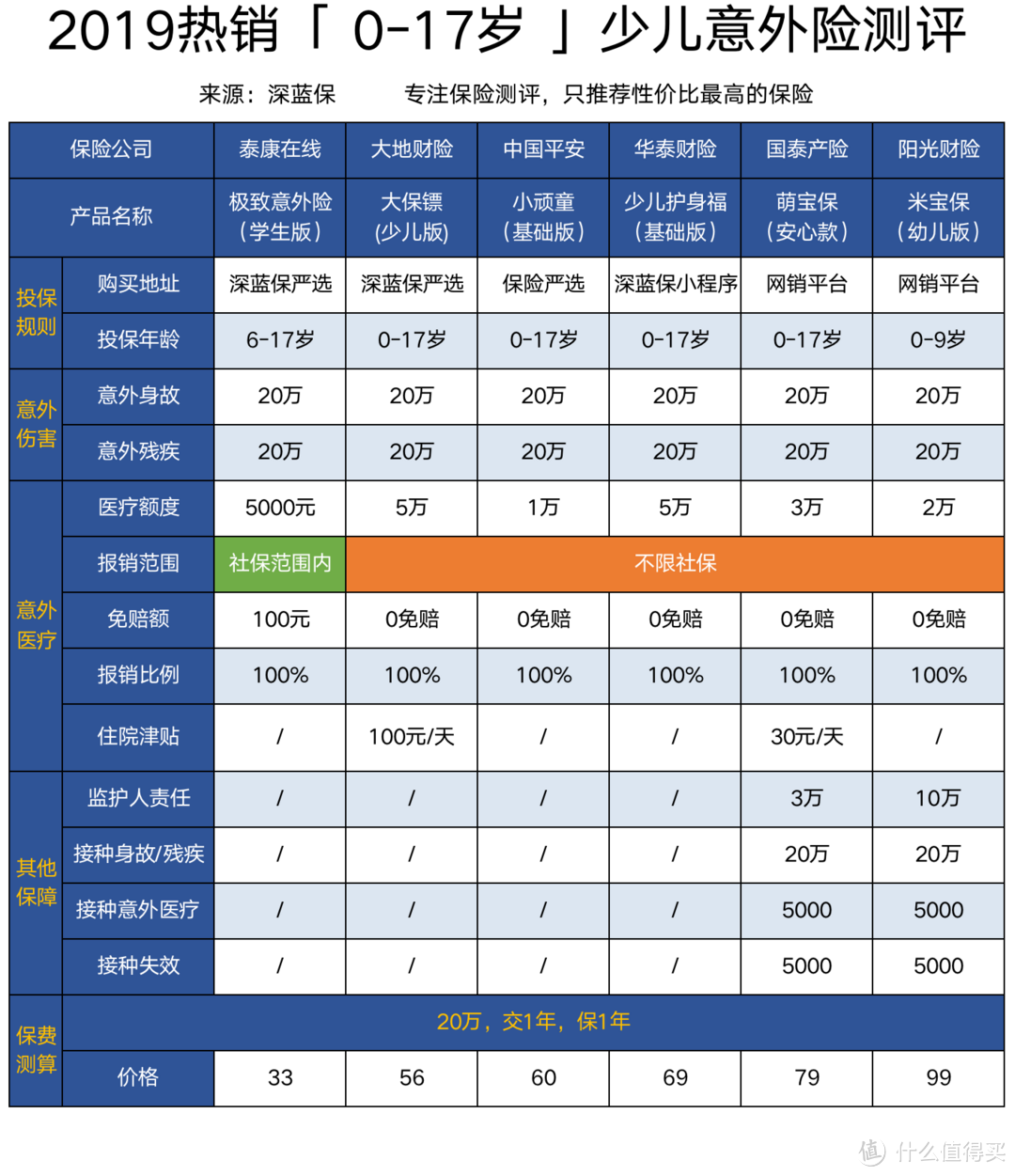 意外险买哪个好？最新儿童、成人、老人意外险推荐清单，0-90岁都适用！