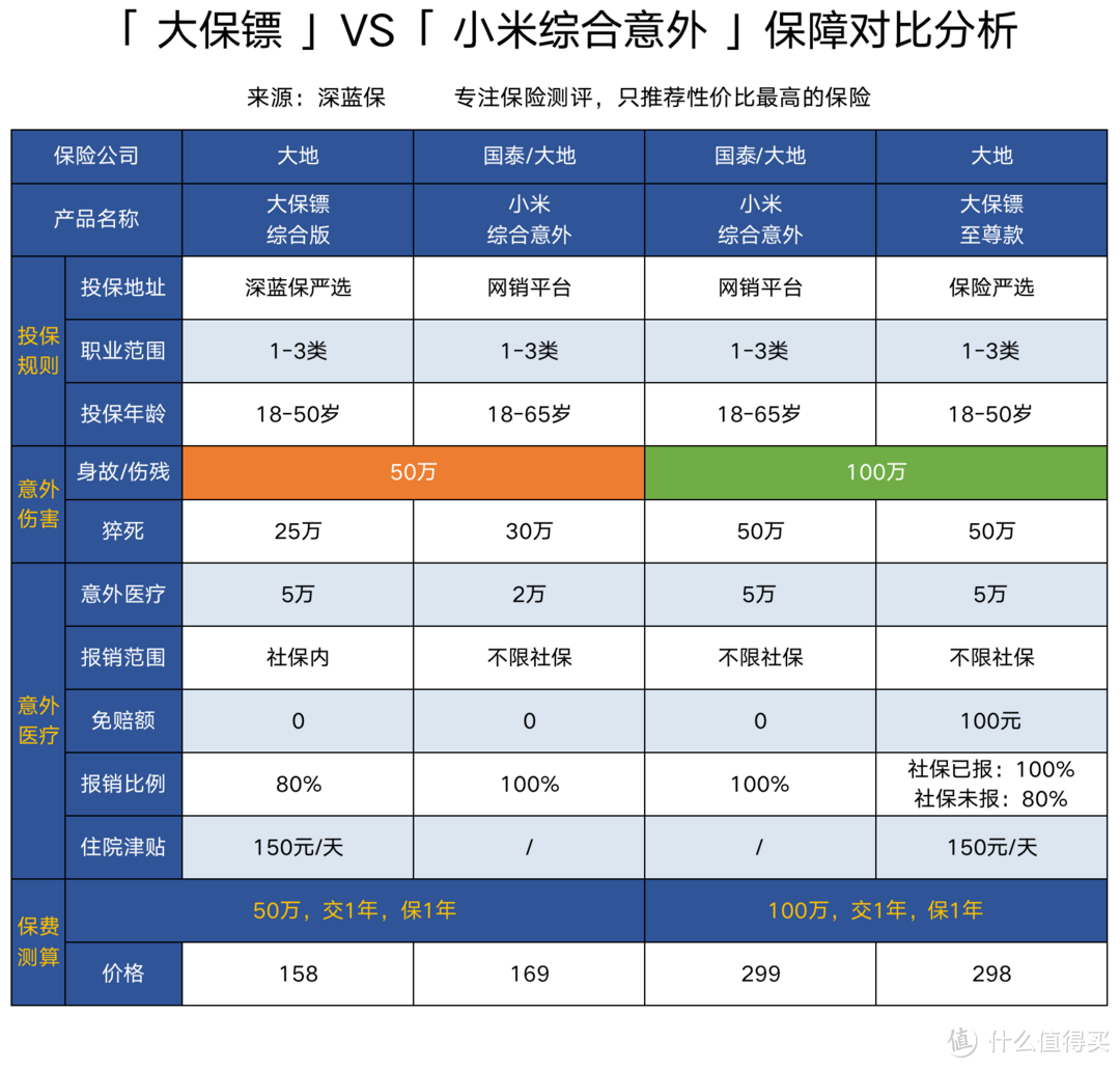 意外险买哪个好？最新儿童、成人、老人意外险推荐清单，0-90岁都适用！