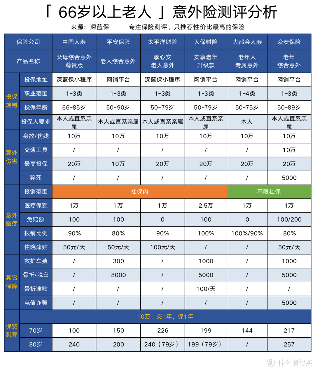 意外险买哪个好？最新儿童、成人、老人意外险推荐清单，0-90岁都适用！