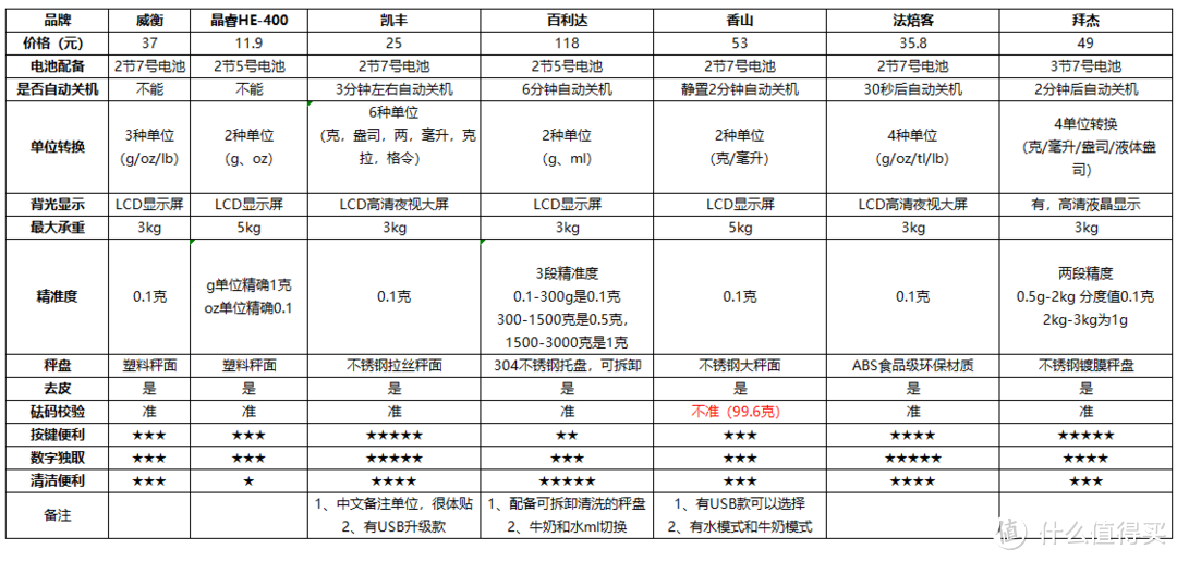 烘焙电子秤选购指南，7款电子秤实测让你告别买买买误区！