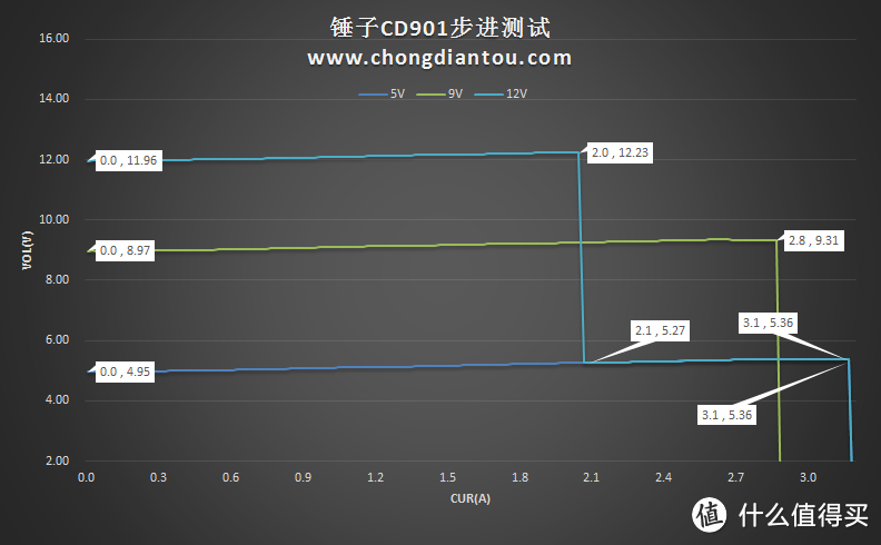 锤子老罗的遗产福利：￥19块的QC3.0 24W快速充电器，晒单+简评