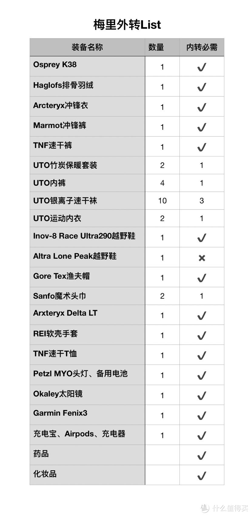 最初还准备了软壳、睡袋内胆等，从丽江出发时决定减负，所以从清单中删除了。