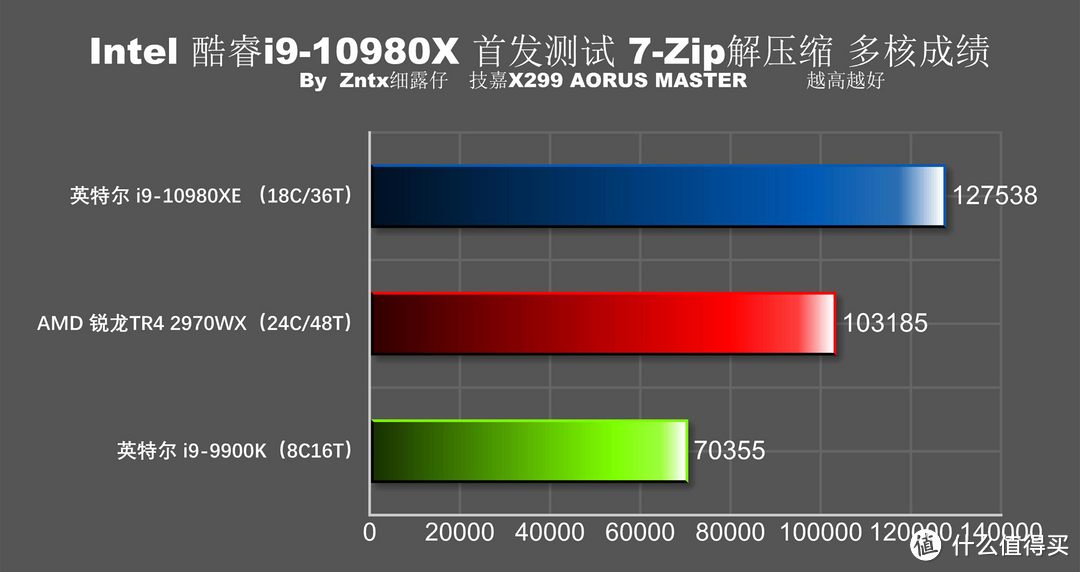 5折买牙膏香不香？英特尔 i9-10980XE首测 全核心5G达成！9900K怎么办？