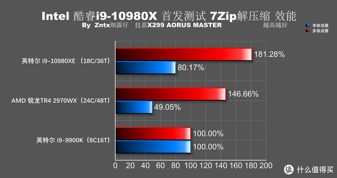 5折买牙膏香不香？英特尔 i9-10980XE首测 全核心5G达成！9900K怎么办？