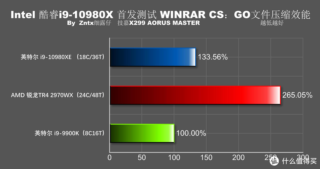 5折买牙膏香不香？英特尔 i9-10980XE首测 全核心5G达成！9900K怎么办？