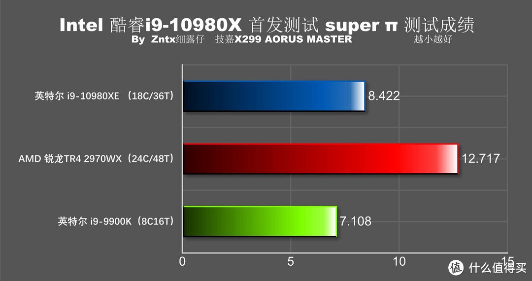 5折买牙膏香不香？英特尔 i9-10980XE首测 全核心5G达成！9900K怎么办？