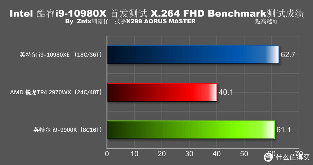 5折买牙膏香不香？英特尔 i9-10980XE首测 全核心5G达成！9900K怎么办？