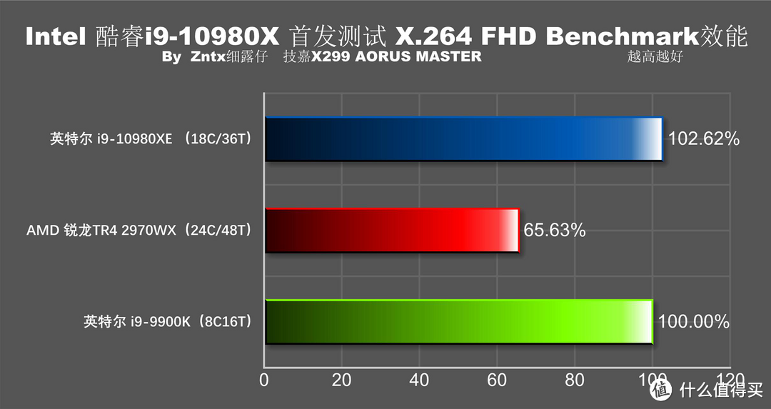 5折买牙膏香不香？英特尔 i9-10980XE首测 全核心5G达成！9900K怎么办？