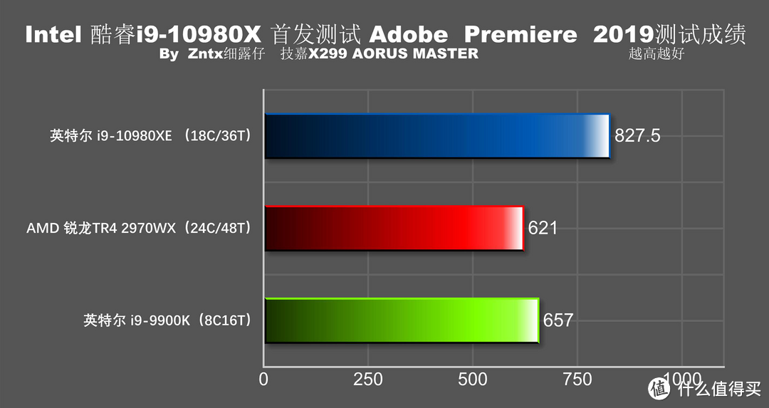 5折买牙膏香不香？英特尔 i9-10980XE首测 全核心5G达成！9900K怎么办？