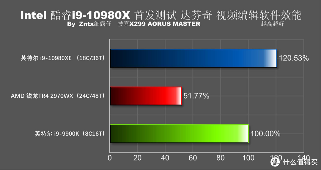 5折买牙膏香不香？英特尔 i9-10980XE首测 全核心5G达成！9900K怎么办？