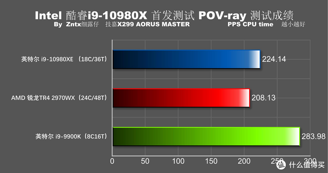 5折买牙膏香不香？英特尔 i9-10980XE首测 全核心5G达成！9900K怎么办？