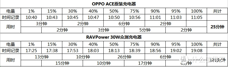 小巧精制30W ravpower 充电器评测