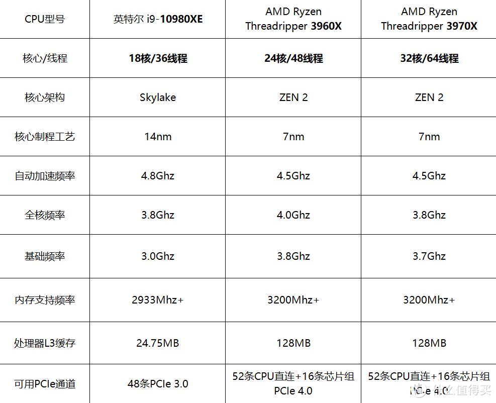 AMD第三代线程撕裂者首测，谁与争锋？！