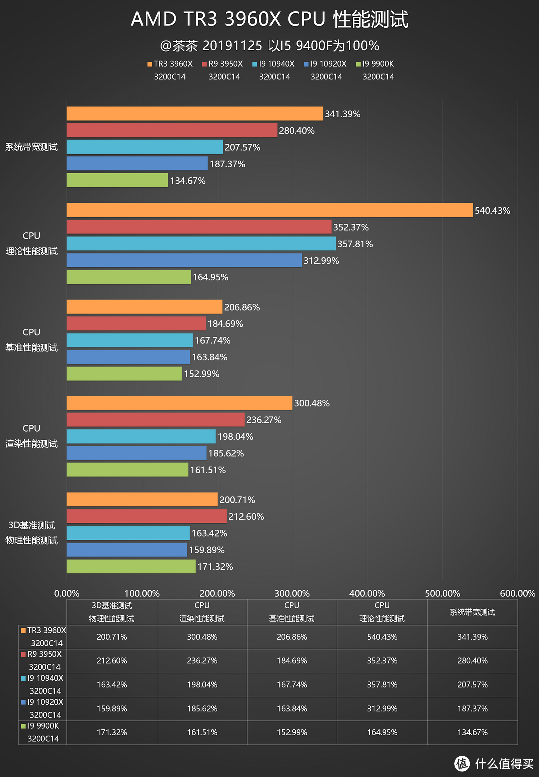 【茶茶】对手迟迟不敢露面？AMD TR3 3960X测试报告