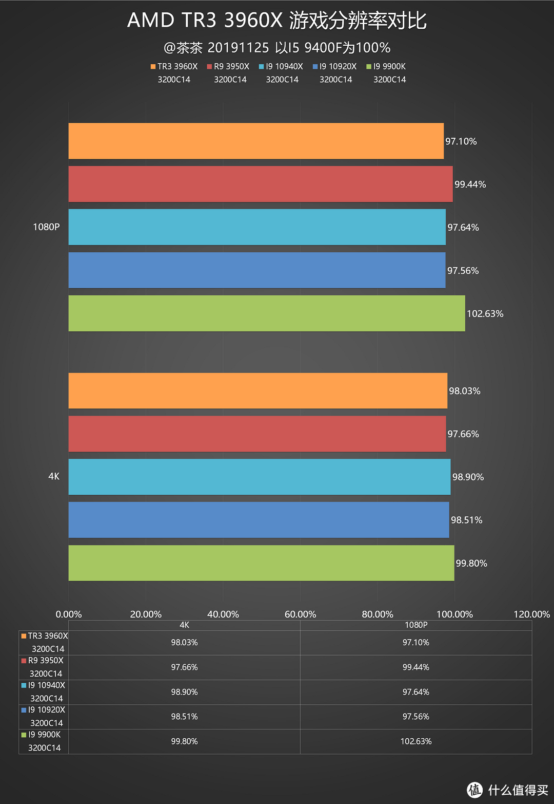 【茶茶】对手迟迟不敢露面？AMD TR3 3960X测试报告