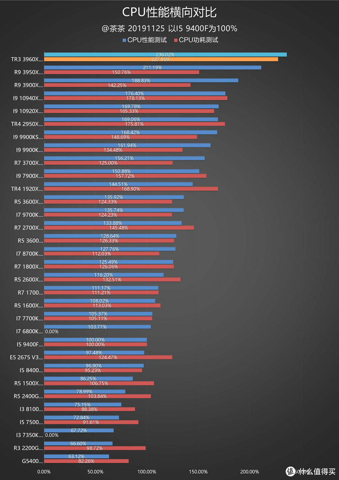 【茶茶】对手迟迟不敢露面？AMD TR3 3960X测试报告