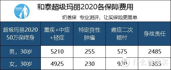 9款消费型重疾险测评：可能是最适合普通家庭的重疾险