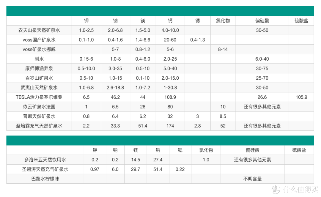 为了体验方太NSP膜色谱净水器，我对比了12种矿泉水的口感