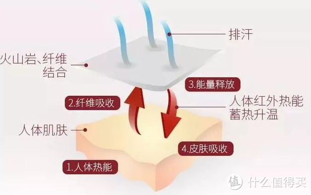 南方人冬天没有暖气，半夜咋过？空调电热毯已经过时了，选对床褥才是王道