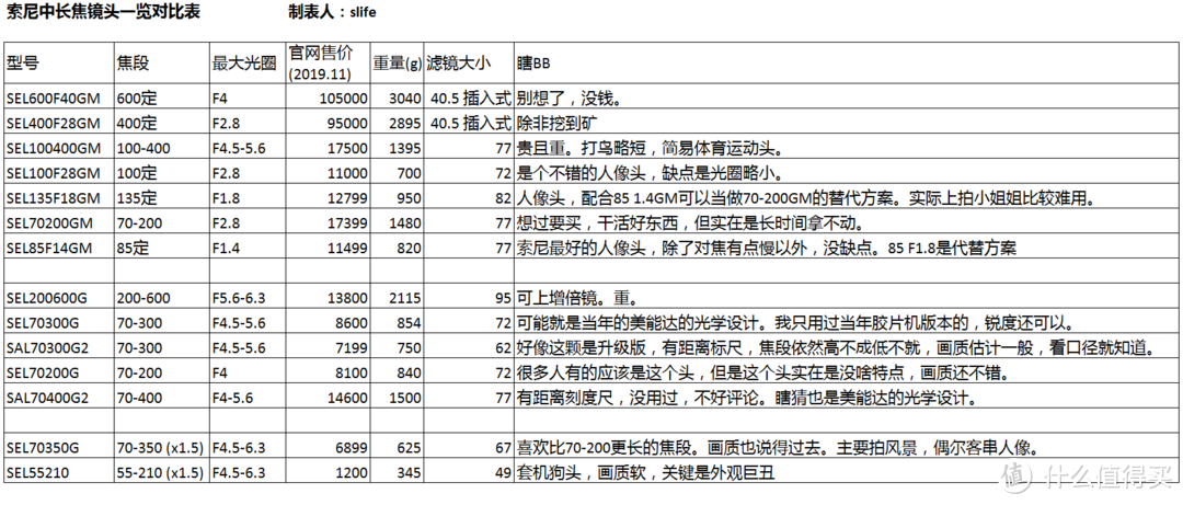 SONY长焦头一览 2019.11