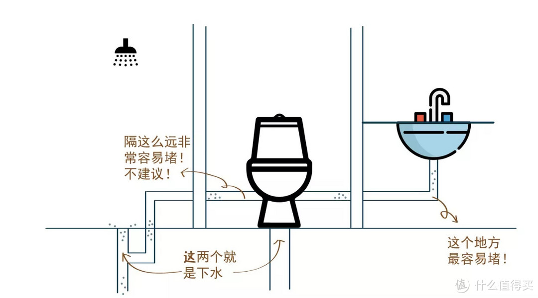 距离太远，容易堵