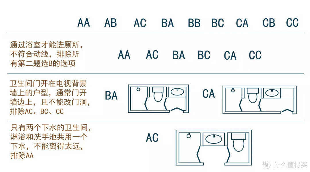 在装修之前，怎么知道自家卫生间能做3分离还是4分离？