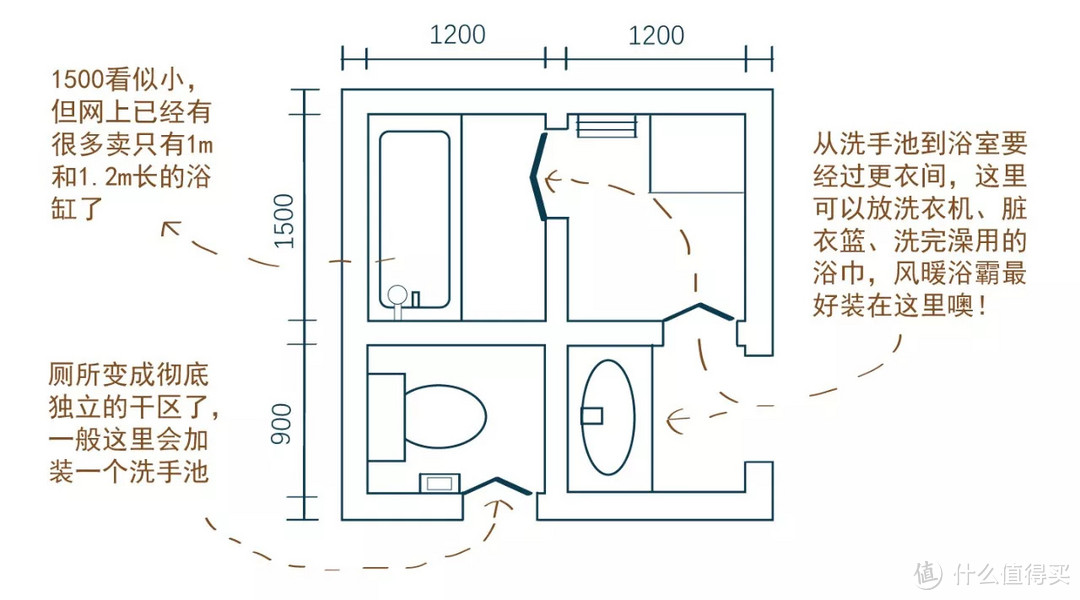 最小的四份离卫生间