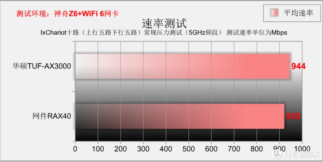 同是WiFi 6 远近高低各不同 华硕TUF-AX3000 PK 网件RAX40