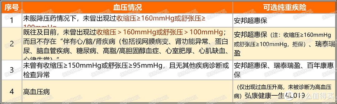 投保攻略 篇三十二:高血压或血压升高(纯重疾篇)