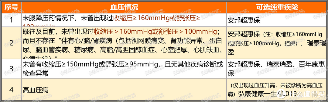 投保攻略 篇三十二：高血压或血压升高（纯重疾篇）