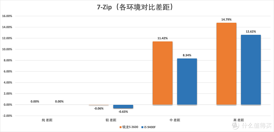 高负载环境i5 9400F崩盘，与锐龙5 2600差40%：千元U还是它更好