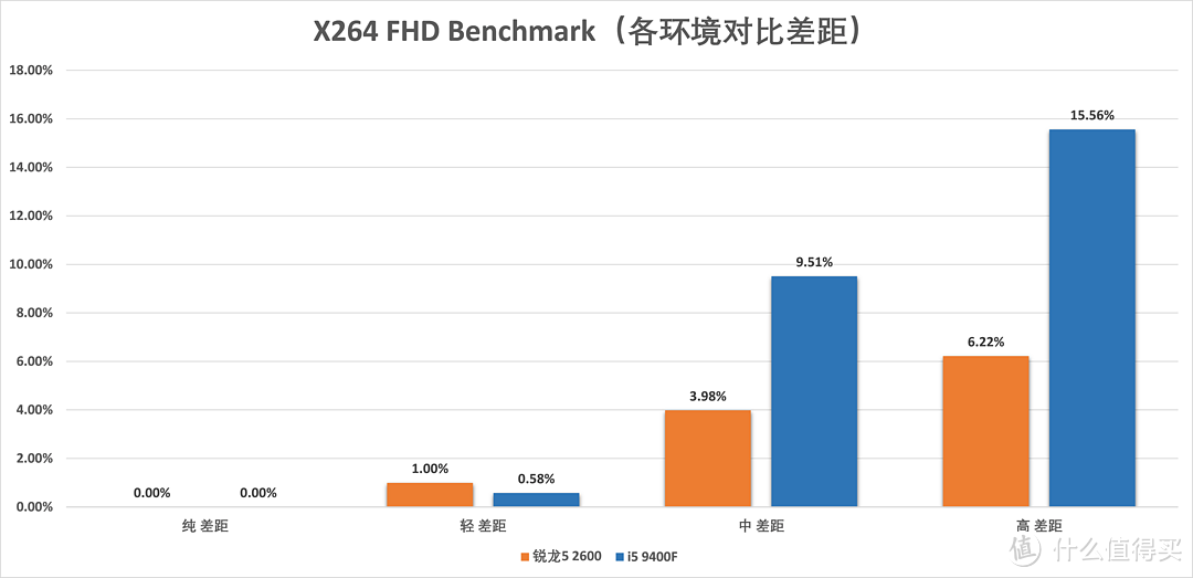 高负载环境i5 9400F崩盘，与锐龙5 2600差40%：千元U还是它更好