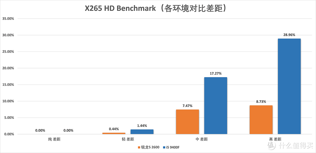 高负载环境i5 9400F崩盘，与锐龙5 2600差40%：千元U还是它更好