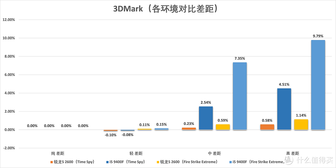 高负载环境i5 9400F崩盘，与锐龙5 2600差40%：千元U还是它更好