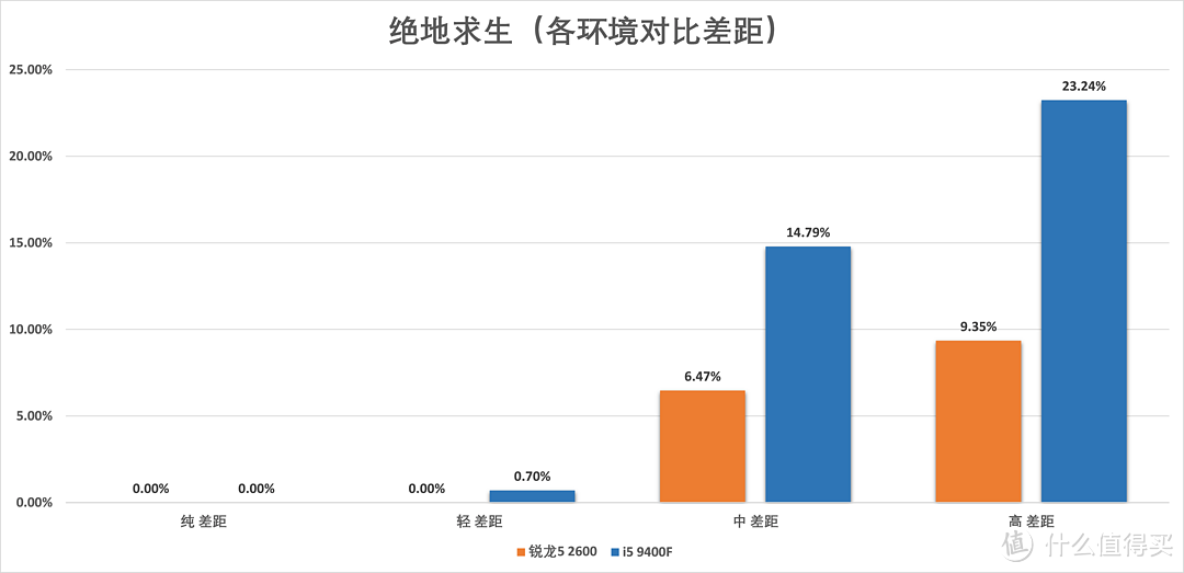 高负载环境i5 9400F崩盘，与锐龙5 2600差40%：千元U还是它更好