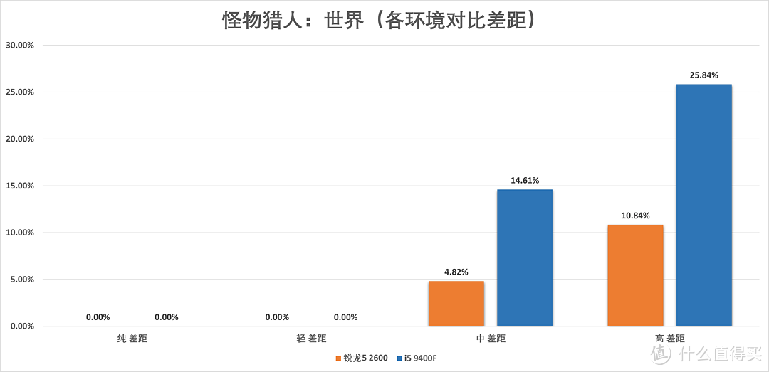 高负载环境i5 9400F崩盘，与锐龙5 2600差40%：千元U还是它更好