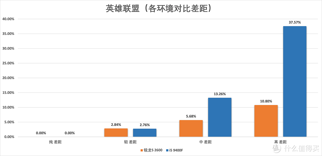 高负载环境i5 9400F崩盘，与锐龙5 2600差40%：千元U还是它更好