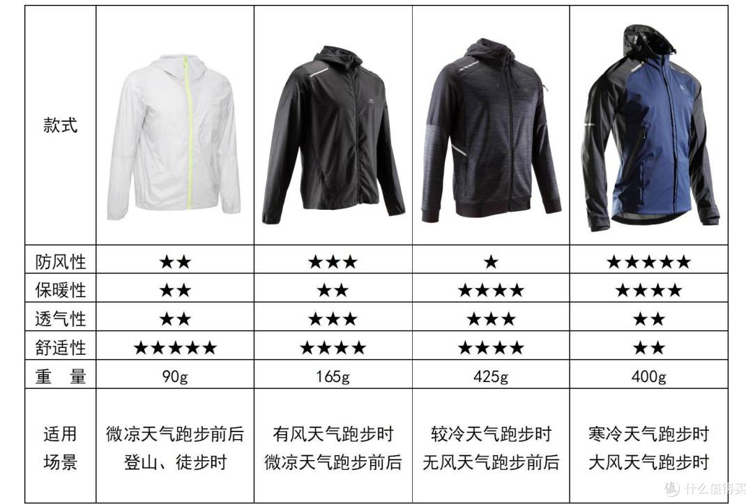 冬天不停跑——四款迪卡侬跑步夹克横评