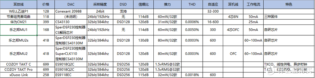 各款耳放线参数一览表