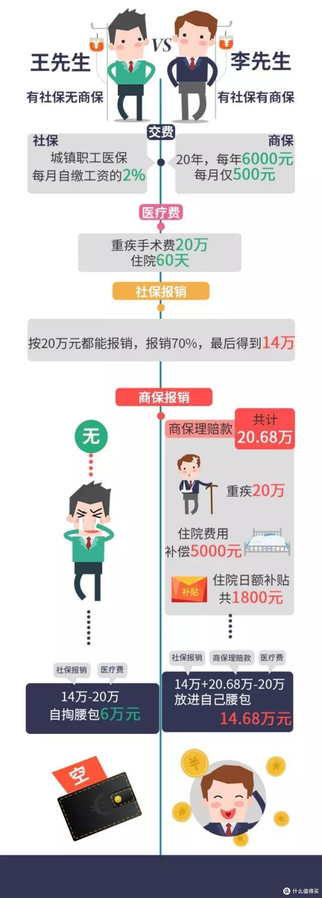 得重病,社保能报销多少?剩下的怎么办?