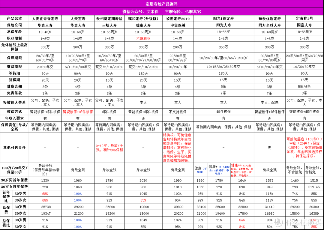 8款热门定期寿险测评 
