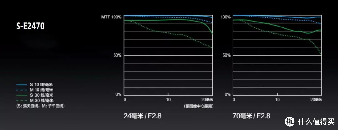 单评 | 松下LUMIX S PRO 24-70mm F2.8
