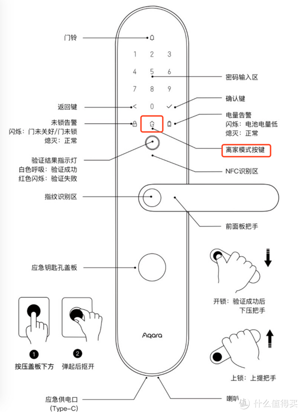 离家模式按钮位于验证指示灯正上方，即使在黑暗环境中也能迅速找到位置