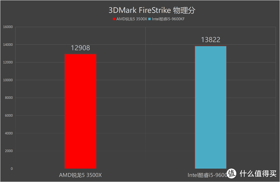 谁更受主流消费者青睐：AMD锐龙5 3500X对比英特尔酷睿i5-9600KF