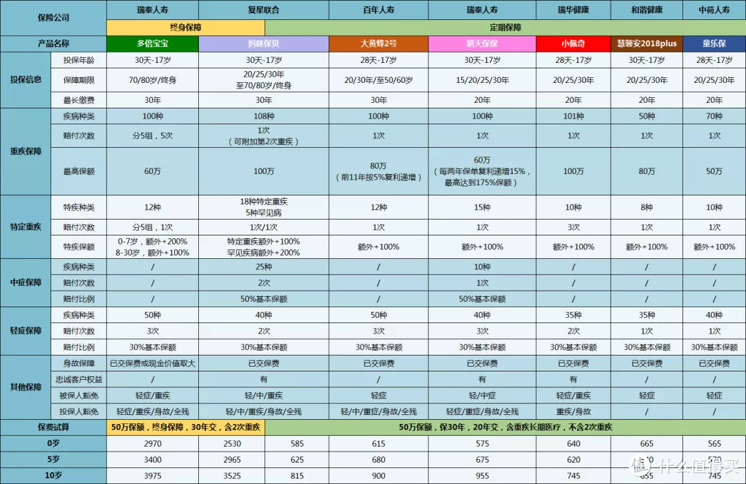 7款热卖少儿重疾险测评