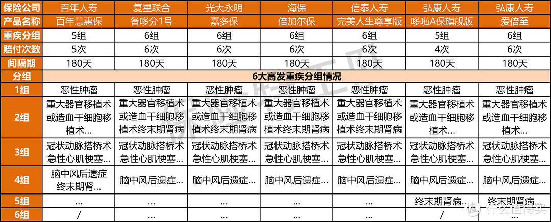 产品评测 篇三十七：7款多次赔付重疾险全面测评，哪款更值得买？