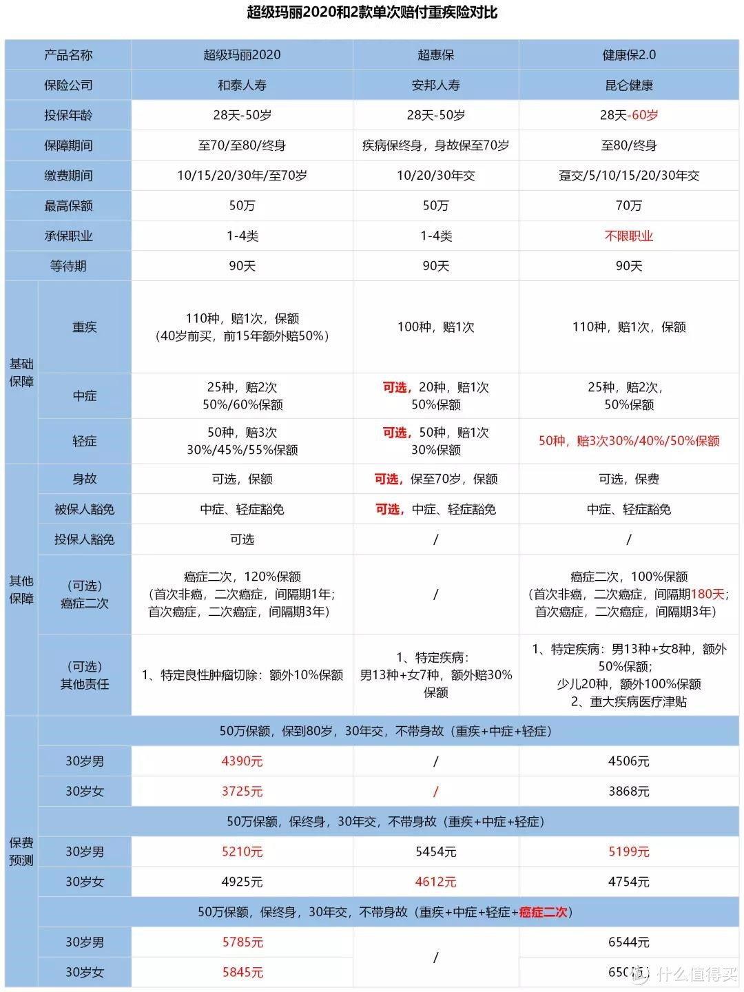 便宜到极致的重疾险，这次我选它！